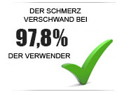 Pain disappeared for 97,8% of the users!